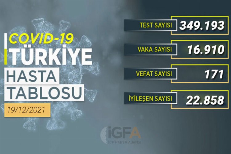 22 bin 858 kişi COVID’i yendi
