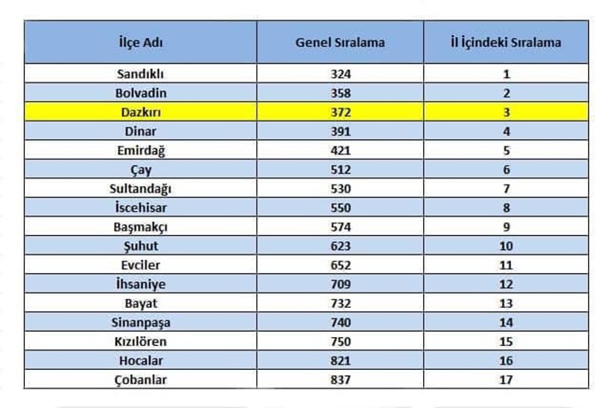 DAZKIRI İLÇESİ GELİŞİYOR. LİSTEDE 3. SIRADA …