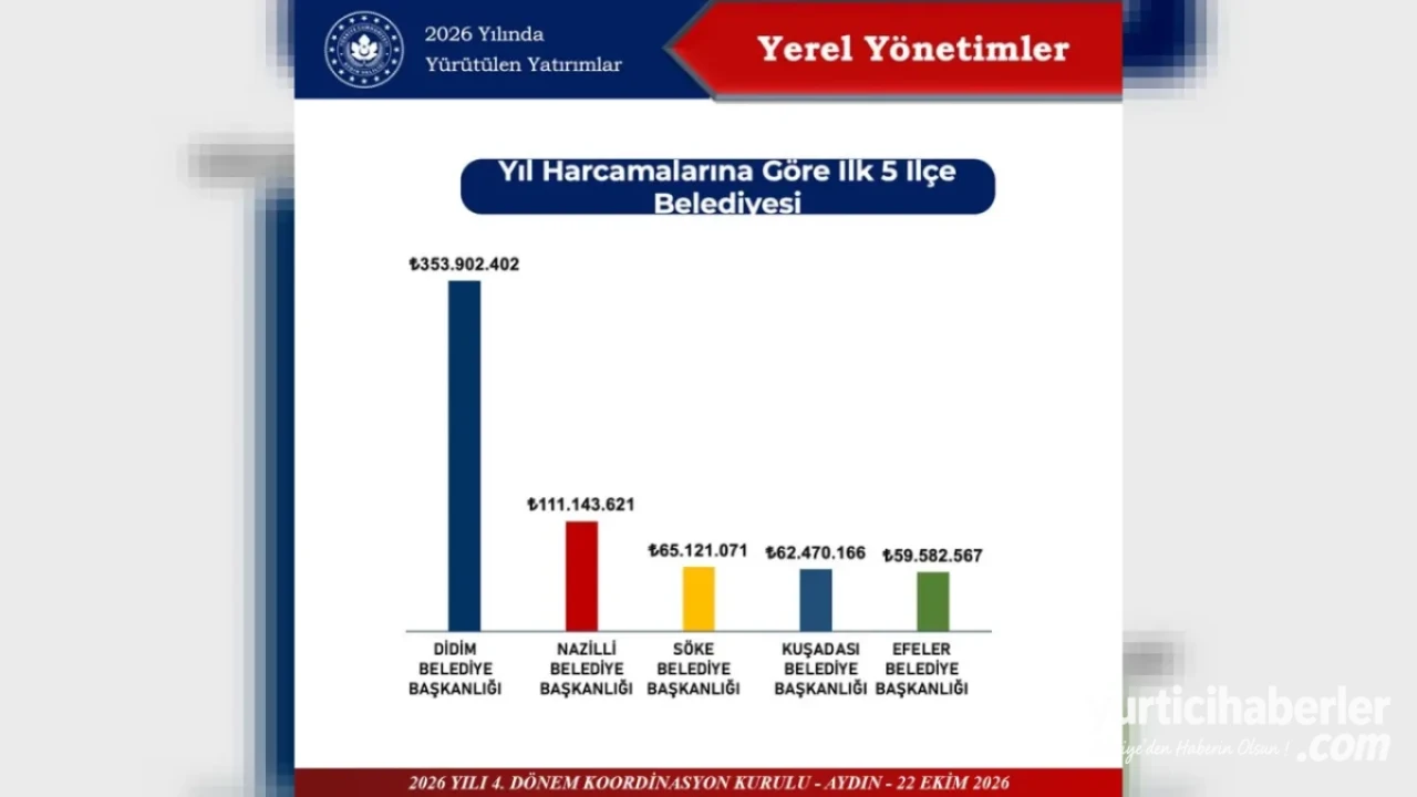 Didim Belediyesi, 353 Milyon TL’lik Dev Yatırımla Aydın’da Zirveye Yerleşti