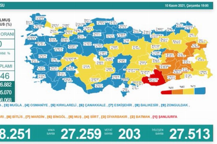 Bakan Koca: “Yüksek aşı oranı ve tedbir virüsün gücünü kırar”